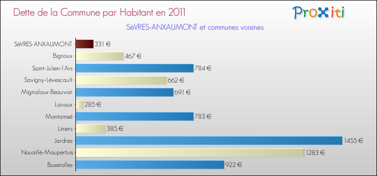 Dette par habitant de la commune en 2011 pour SèVRES-ANXAUMONT et les communes proches Comparaison de la dette par habitant de la commune en 2011 pour SèVRES-ANXAUMONT et les communes voisines