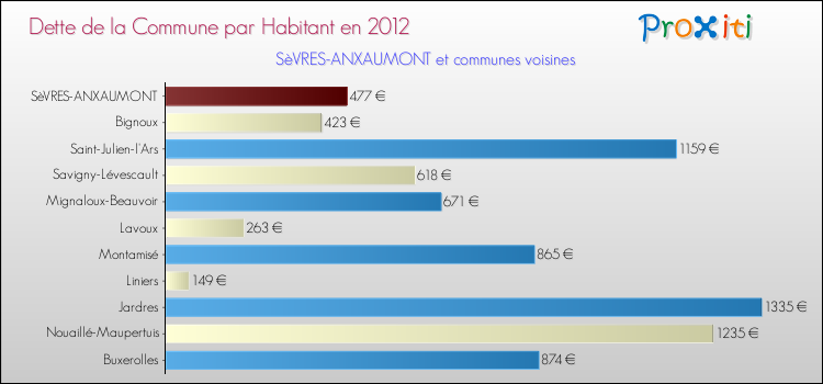 Dette par habitant de la commune en 2012 pour SèVRES-ANXAUMONT et les communes proches Comparaison de la dette par habitant de la commune en 2012 pour SèVRES-ANXAUMONT et les communes voisines