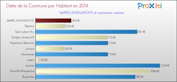 Dette par habitant de la commune en 2014 pour SèVRES-ANXAUMONT et les communes proches Comparaison de la dette par habitant de la commune en 2014 pour SèVRES-ANXAUMONT et les communes voisines
