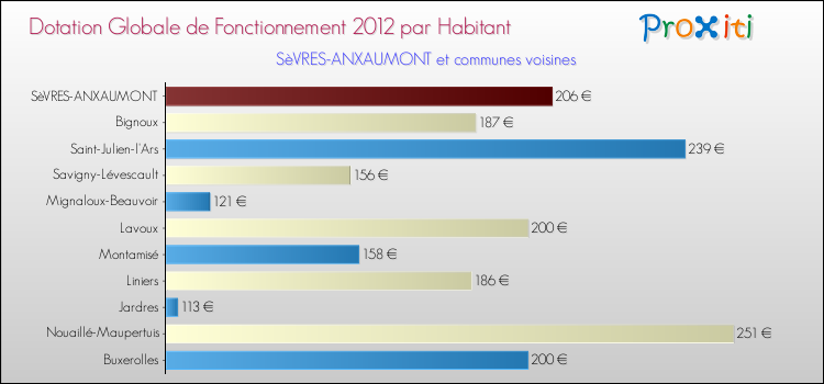 Montant des dotations globales de fonctionnement DGF par Habitant pour SèVRES-ANXAUMONT et les communes proches Comparaison des des dotations globales de fonctionnement DGF par habitant pour SèVRES-ANXAUMONT et les communes voisines