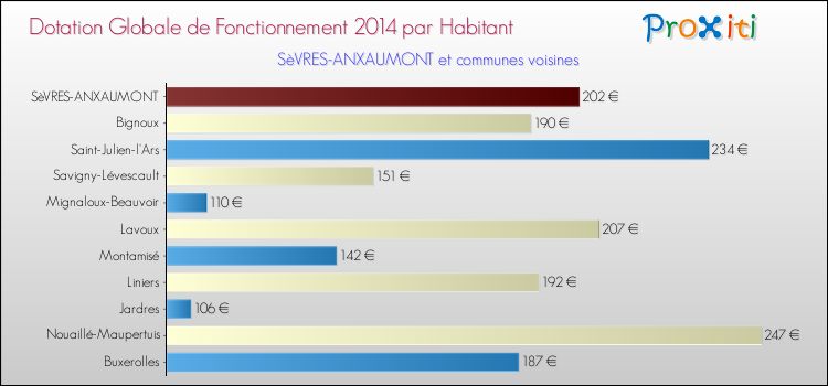 Montant des dotations globales de fonctionnement DGF par Habitant pour SèVRES-ANXAUMONT et les communes proches en 2014. Comparaison des des dotations globales de fonctionnement DGF par habitant pour SèVRES-ANXAUMONT et les communes voisines en 2014.