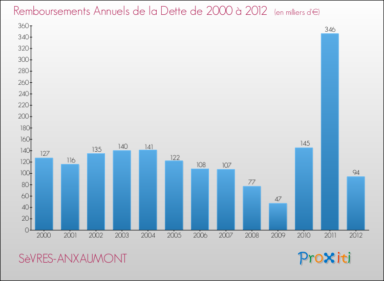 Evolution de l'annuité de la dette pour la commune de SèVRES-ANXAUMONT de 2000 à 2012 Annuités de la dette pour SèVRES-ANXAUMONT de 2000 à 2012