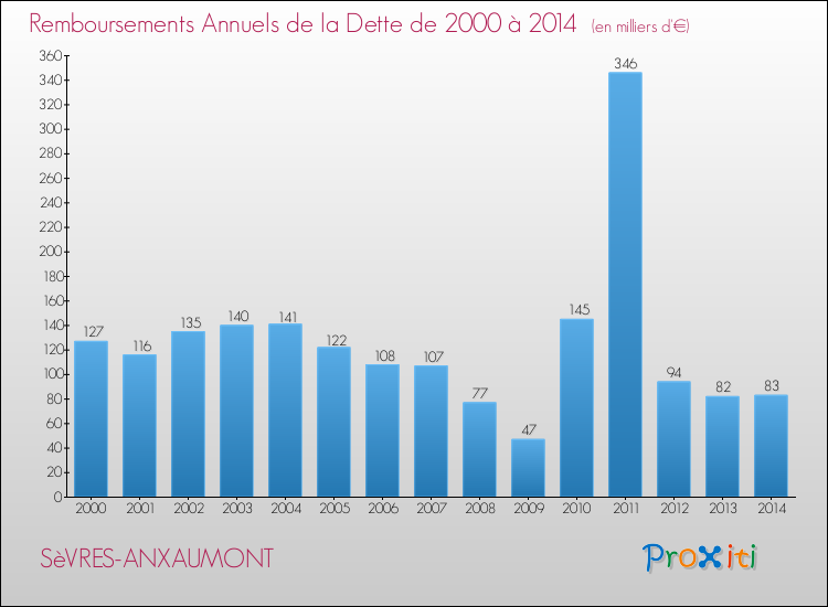 Evolution de l'annuité de la dette pour la commune de SèVRES-ANXAUMONT de 2000 à 2014 Annuités de la dette pour SèVRES-ANXAUMONT de 2000 à 2014