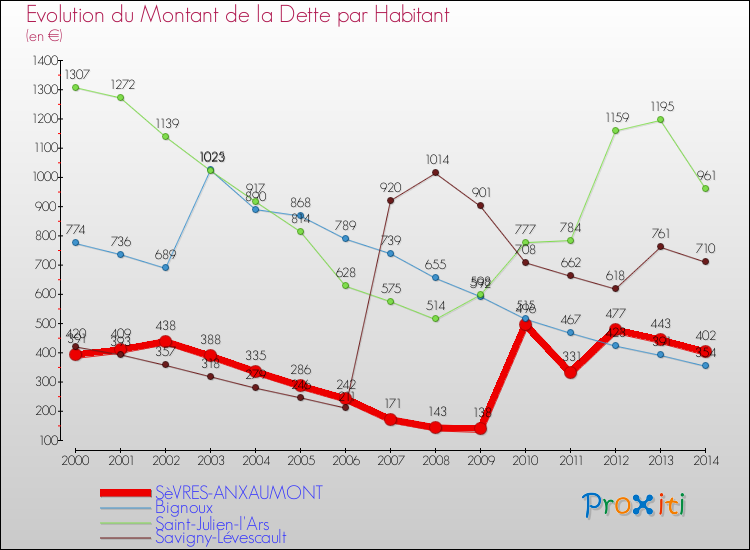 Evolution de la dette par habitant pour la commune de SèVRES-ANXAUMONT et les communes proches de 2000 à 2014 Comparaison de la dette par habitant pour SèVRES-ANXAUMONT et les communes voisines de 2000 à 2014