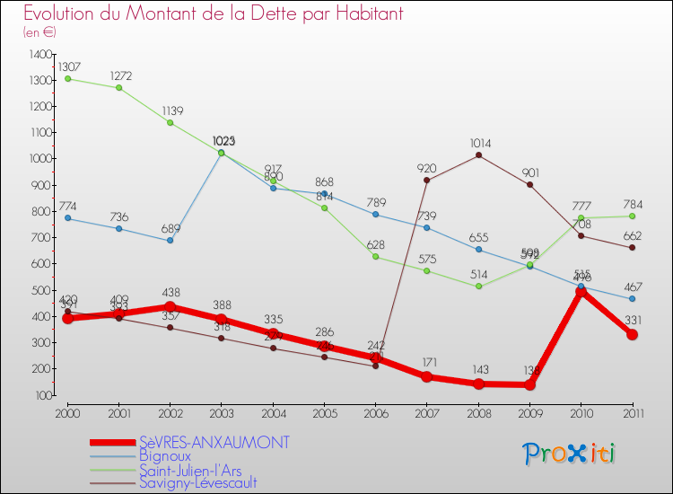 Evolution de la dette par habitant pour la commune de SèVRES-ANXAUMONT et les communes proches Comparaison de la dette par habitant pour SèVRES-ANXAUMONT et les communes voisines