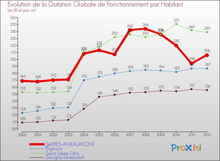 Evolution et montant de la dotation globale de fonctionnement par Habitant pour SèVRES-ANXAUMONT et les communes proches Comparaison des dotations globales de fonctionnement par habitant pour SèVRES-ANXAUMONT et les communes voisines