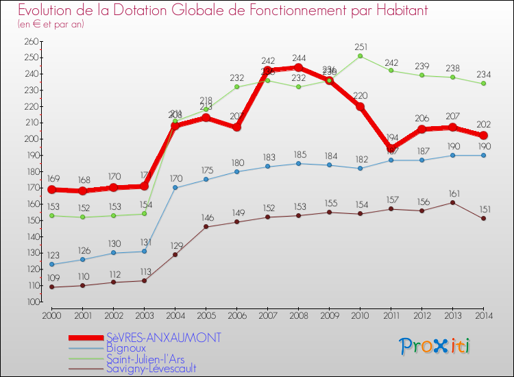 Evolution et montant de la dotation globale de fonctionnement par Habitant pour SèVRES-ANXAUMONT et les communes proches de 2000 à 2014. Comparaison des dotations globales de fonctionnement par habitant pour SèVRES-ANXAUMONT et les communes voisines de 2000 à 2014.