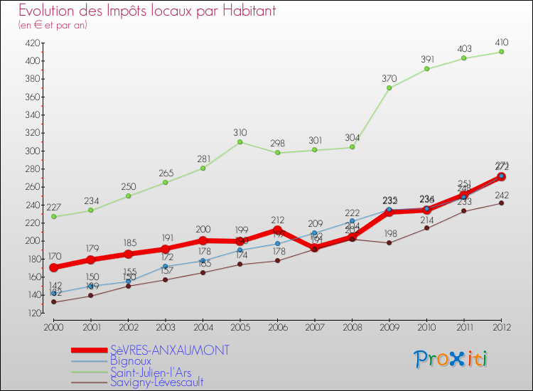Evolution et montant des impôts locaux par Habitant pour SèVRES-ANXAUMONT et les communes proches Comparaison des impôts locaux par habitant pour SèVRES-ANXAUMONT et les communes voisines