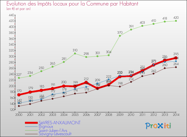 Evolution et montant des impôts locaux par Habitant pour SèVRES-ANXAUMONT et les communes proches de 2000 à 2014 Comparaison des impôts locaux par habitant pour SèVRES-ANXAUMONT et les communes voisines de 2000 à 2014