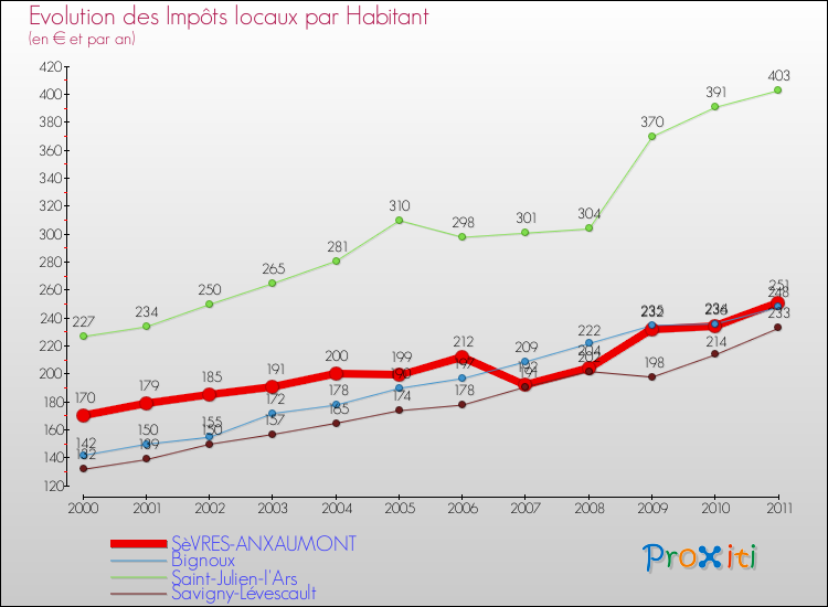 Evolution et montant des impôts locaux par Habitant pour SèVRES-ANXAUMONT et les communes proches Comparaison des impôts locaux par habitant pour SèVRES-ANXAUMONT et les communes voisines