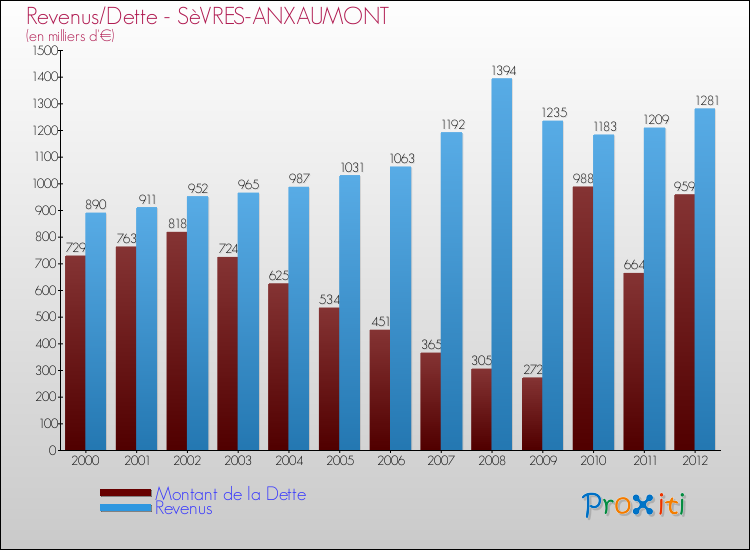 Evolution comparée de la dette et des revenus pour la commune de SèVRES-ANXAUMONT de 2000 à 2012 Comparaison de la dette et des revenus pour SèVRES-ANXAUMONT de 2000 à 2012