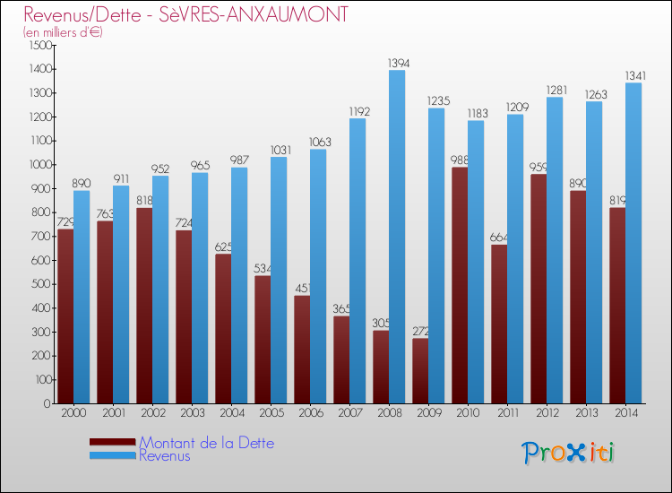 Evolution comparée de la dette et des revenus pour la commune de SèVRES-ANXAUMONT de 2000 à 2014 Comparaison de la dette et des revenus pour SèVRES-ANXAUMONT de 2000 à 2014