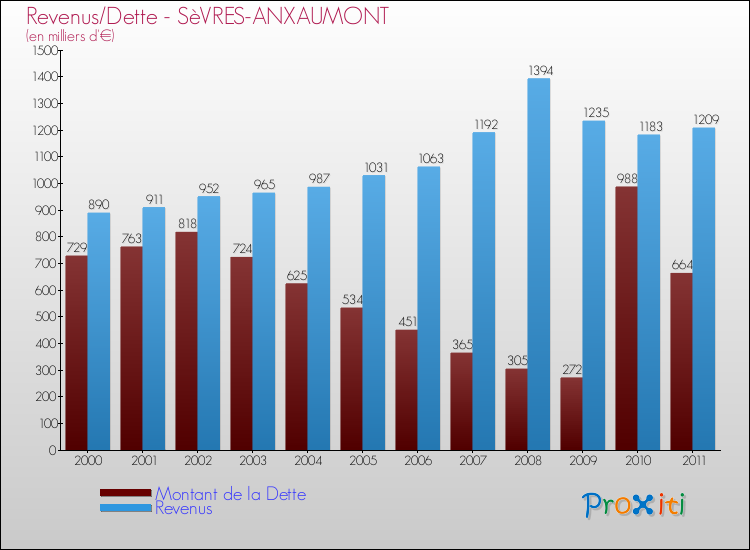 Evolution comparée de la dette et des revenus pour la commune de SèVRES-ANXAUMONT de 2000 à 2011 Comparaison de la dette et des revenus pour SèVRES-ANXAUMONT de 2000 à 2011