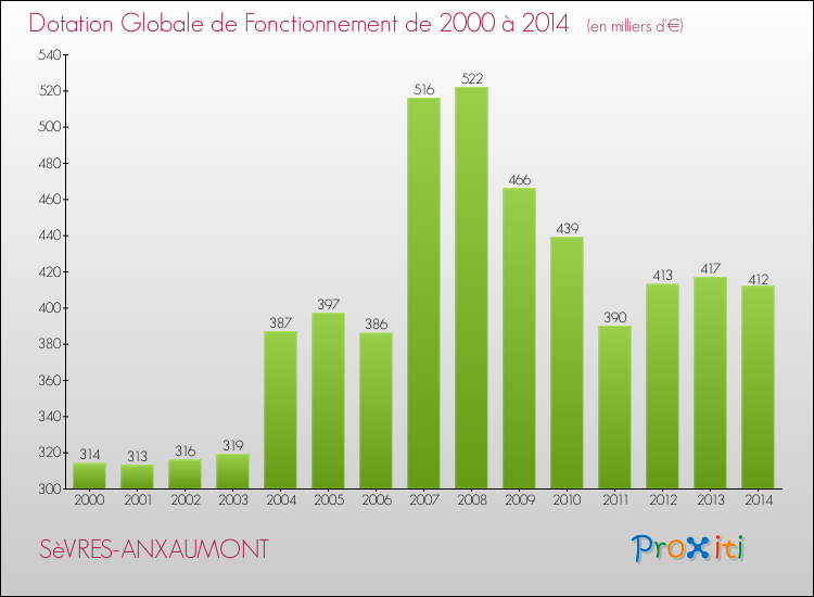 Evolution du montant de la Dotation Globale de Fonctionnement pour la commune de SèVRES-ANXAUMONT de 2000 à 2014 Evolution du montant de la Dotation Globale de Fonctionnement pour SèVRES-ANXAUMONT de 2000 à 2014