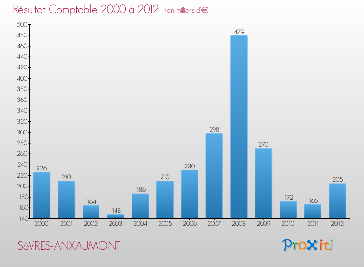 Evolution du résultat comptable pour la commune de SèVRES-ANXAUMONT de 2000 à 2012 Evolution du résultat comptable pour SèVRES-ANXAUMONT de 2000 à 2012
