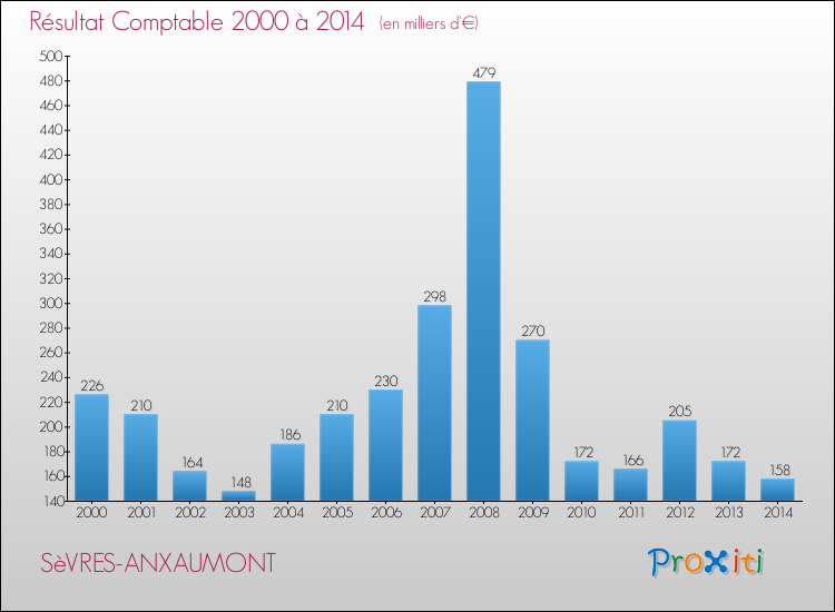 Evolution du résultat comptable pour la commune de SèVRES-ANXAUMONT de 2000 à 2014 Evolution du résultat comptable pour SèVRES-ANXAUMONT de 2000 à 2014