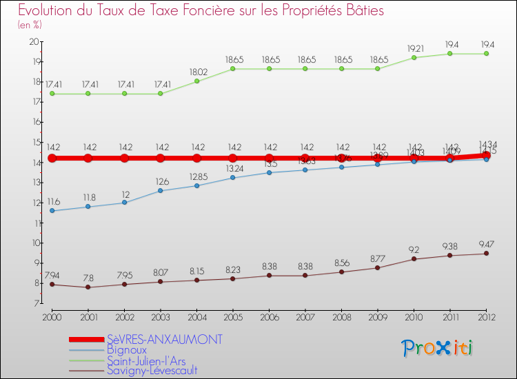 Evolution du taux de la taxe foncière sur le bati pour SèVRES-ANXAUMONT et les communes proches de 2000 à 2012 Comparaison des taux de taxe foncière sur le bati pour SèVRES-ANXAUMONT et les communes voisines de 2000 à 2012