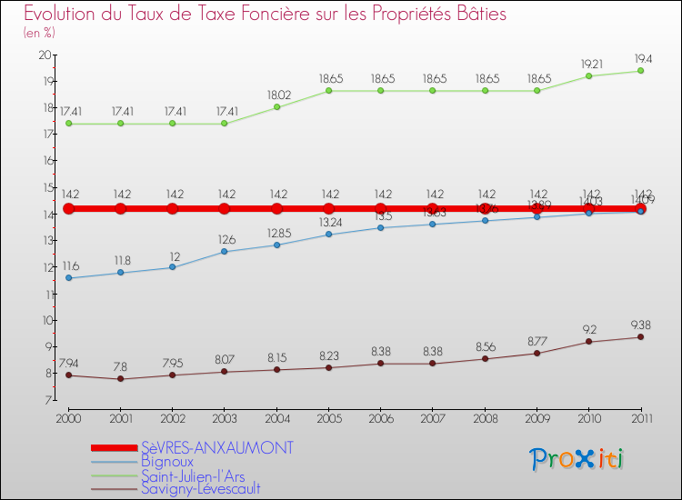 Evolution du taux de la taxe foncière sur le bati pour SèVRES-ANXAUMONT et les communes proches Comparaison des taux de taxe foncière sur le bati pour SèVRES-ANXAUMONT et les communes voisines