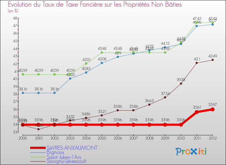 Evolution du taux de la taxe foncière sur les immeubles et terrains non batis pour SèVRES-ANXAUMONT et les communes proches de 2000 à 2012 Comparaison des taux de la taxe foncière sur les immeubles et terrains non batis pour SèVRES-ANXAUMONT et les communes voisines de 2000 à 2012