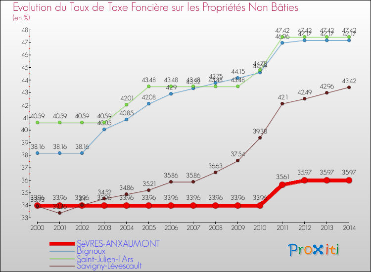 Evolution du taux de la taxe foncière sur les immeubles et terrains non batis pour SèVRES-ANXAUMONT et les communes proches de 2000 à 2014 Comparaison des taux de la taxe foncière sur les immeubles et terrains non batis pour SèVRES-ANXAUMONT et les communes voisines de 2000 à 2014