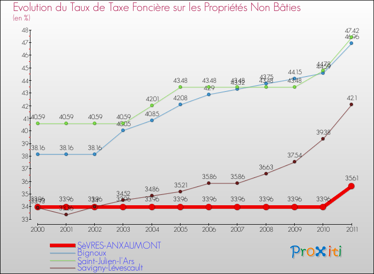 Evolution du taux de la taxe foncière sur les immeubles et terrains non batis pour SèVRES-ANXAUMONT et les communes proches Comparaison des taux de la taxe foncière sur les immeubles et terrains non batis pour SèVRES-ANXAUMONT et les communes voisines