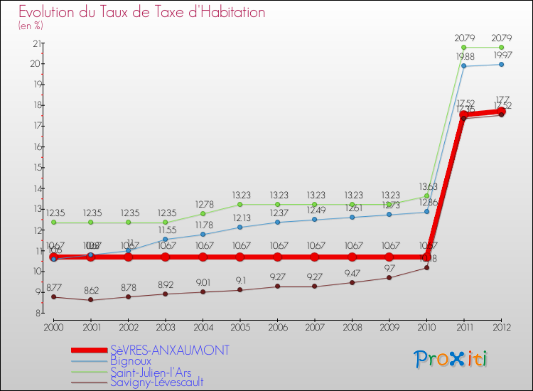 Evolution du taux de la taxe d'habitation pour SèVRES-ANXAUMONT et les communes proches Comparaison des taux de la taxe d'habitation pour SèVRES-ANXAUMONT et les communes voisines