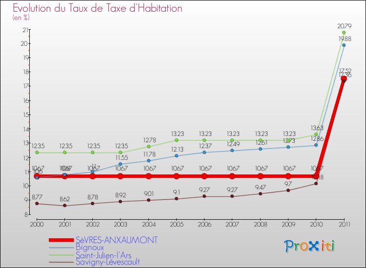 Evolution du taux de la taxe d'habitation pour SèVRES-ANXAUMONT et les communes proches Comparaison des taux de la taxe d'habitation pour SèVRES-ANXAUMONT et les communes voisines