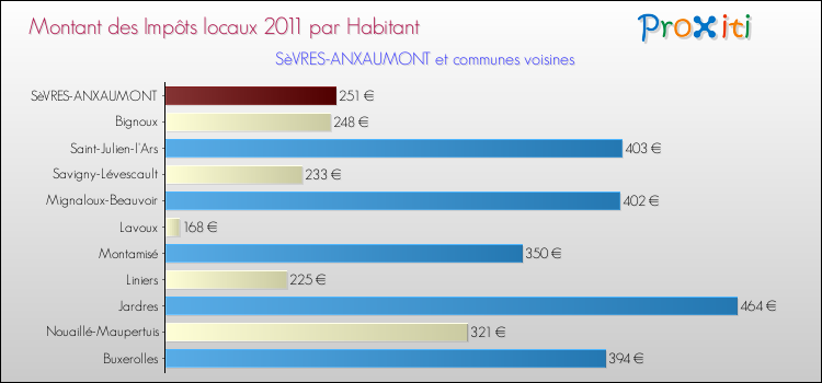 Montant des impôts locaux par Habitant pour SèVRES-ANXAUMONT et les communes proches Comparaison des impôts locaux par habitant pour SèVRES-ANXAUMONT et les communes voisines