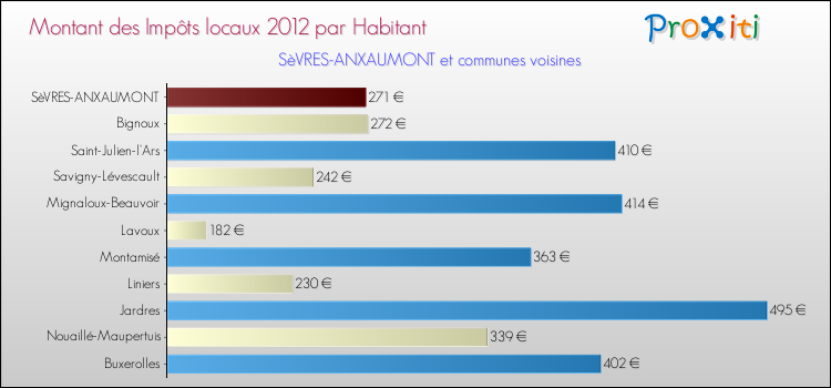 Montant des impôts locaux par Habitant pour SèVRES-ANXAUMONT et les communes proches Comparaison des impôts locaux par habitant pour SèVRES-ANXAUMONT et les communes voisines