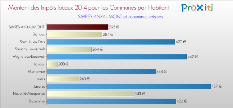 Montant des impôts locaux par Habitant pour SèVRES-ANXAUMONT et les communes proches en 2014 Comparaison des impôts locaux par habitant pour SèVRES-ANXAUMONT et les communes voisines en 2014