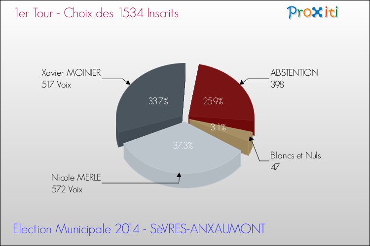 Résultats par rapport aux inscrits au 1er Tour des Elections Municipales 2014 de la commune de SèVRES-ANXAUMONT Elections Municipales 2014 - Résultats par rapport aux inscrits au 1er Tour pour la commune de SèVRES-ANXAUMONT