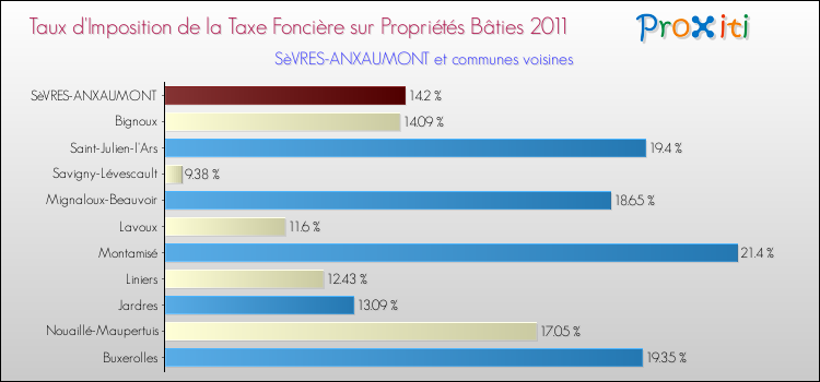 Taux d'imposition de la taxe foncière sur le bati 2011 pour SèVRES-ANXAUMONT et les communes proches Comparaison des taux d'imposition de la taxe foncière sur le bati 2011 pour SèVRES-ANXAUMONT et les communes voisines