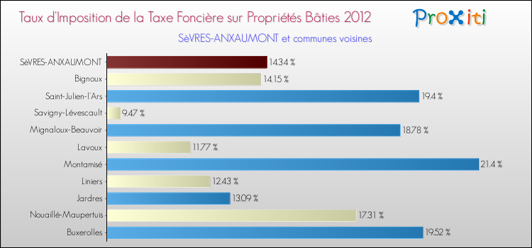 Taux d'imposition de la taxe foncière sur le bati 2012 pour SèVRES-ANXAUMONT et les communes proches Comparaison des taux d'imposition de la taxe foncière sur le bati 2012 pour SèVRES-ANXAUMONT et les communes voisines