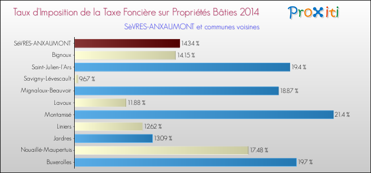 Taux d'imposition de la taxe foncière sur le bati 2014 pour SèVRES-ANXAUMONT et les communes proches Comparaison des taux d'imposition de la taxe foncière sur le bati 2014 pour SèVRES-ANXAUMONT et les communes voisines