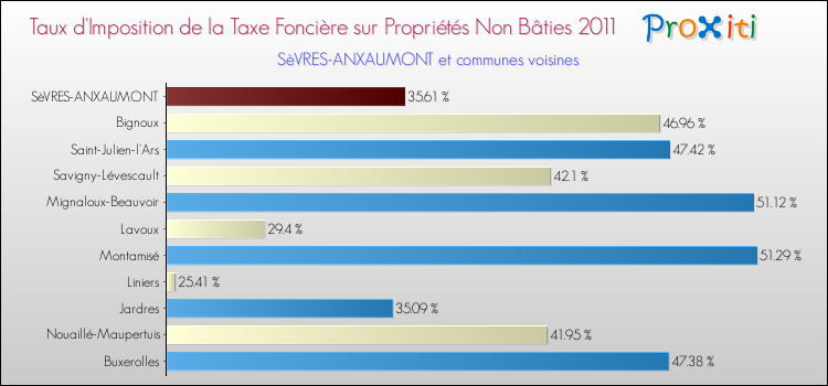 Taux d'imposition de la taxe foncière sur les immeubles et terrains non batis 2011 pour SèVRES-ANXAUMONT et les communes proches Comparaison des taux d'imposition de la taxe foncière sur les immeubles et terrains non batis 2011 pour SèVRES-ANXAUMONT et les communes voisines