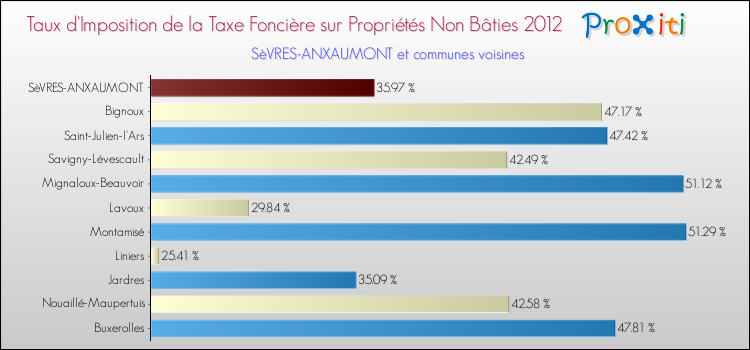 Taux d'imposition de la taxe foncière sur les immeubles et terrains non batis 2012 pour SèVRES-ANXAUMONT et les communes proches Comparaison des taux d'imposition de la taxe foncière sur les immeubles et terrains non batis 2012 pour SèVRES-ANXAUMONT et les communes voisines