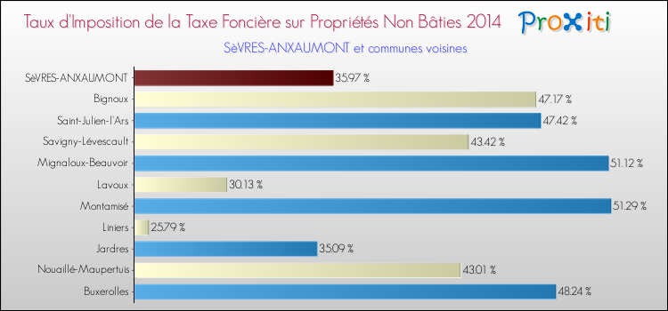 Taux d'imposition de la taxe foncière sur les immeubles et terrains non batis 2014 pour SèVRES-ANXAUMONT et les communes proches Comparaison des taux d'imposition de la taxe foncière sur les immeubles et terrains non batis 2014 pour SèVRES-ANXAUMONT et les communes voisines
