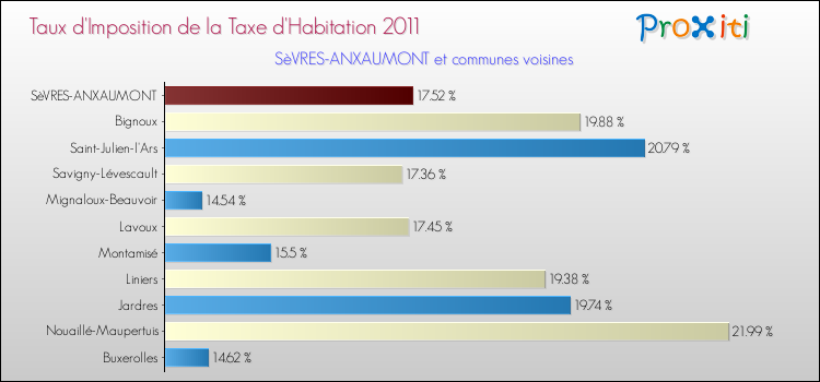Taux d'imposition de la taxe d'habitation 2011 pour SèVRES-ANXAUMONT et les communes proches Comparaison des taux d'imposition de la taxe d'habitation 2011 pour SèVRES-ANXAUMONT et les communes voisines