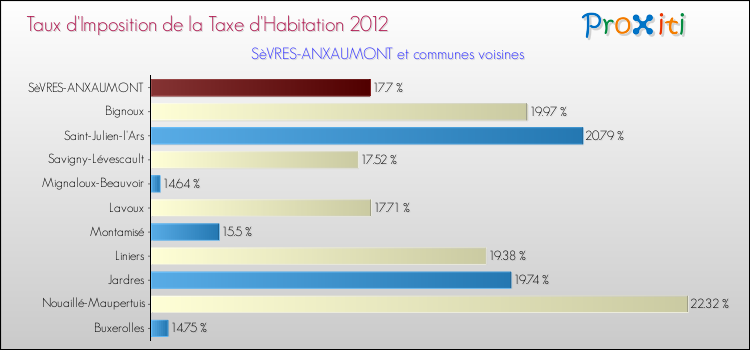 Taux d'imposition de la taxe d'habitation 2012 pour SèVRES-ANXAUMONT et les communes proches Comparaison des taux d'imposition de la taxe d'habitation 2012 pour SèVRES-ANXAUMONT et les communes voisines
