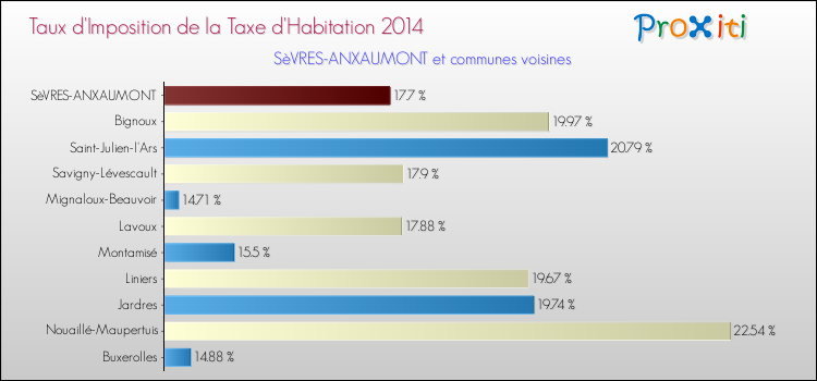 Taux d'imposition de la taxe d'habitation 2014 pour SèVRES-ANXAUMONT et les communes proches Comparaison des taux d'imposition de la taxe d'habitation 2014 pour SèVRES-ANXAUMONT et les communes voisines