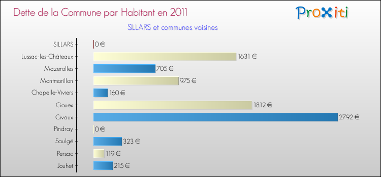 Dette par habitant de la commune en 2011 pour SILLARS et les communes proches Comparaison de la dette par habitant de la commune en 2011 pour SILLARS et les communes voisines