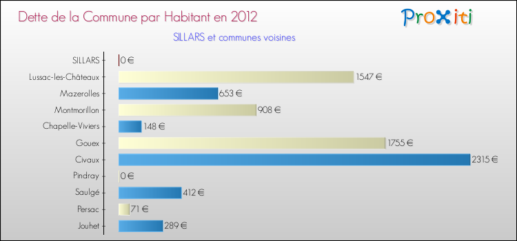 Dette par habitant de la commune en 2012 pour SILLARS et les communes proches Comparaison de la dette par habitant de la commune en 2012 pour SILLARS et les communes voisines