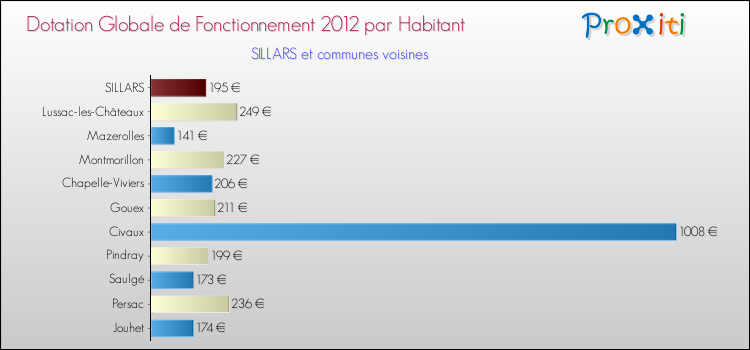 Montant des dotations globales de fonctionnement DGF par Habitant pour SILLARS et les communes proches Comparaison des des dotations globales de fonctionnement DGF par habitant pour SILLARS et les communes voisines