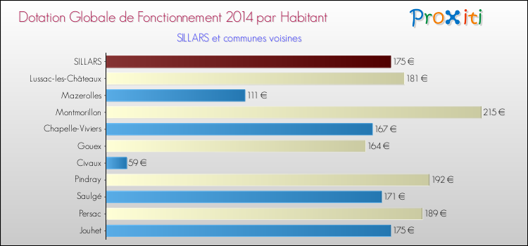 Montant des dotations globales de fonctionnement DGF par Habitant pour SILLARS et les communes proches en 2014. Comparaison des des dotations globales de fonctionnement DGF par habitant pour SILLARS et les communes voisines en 2014.