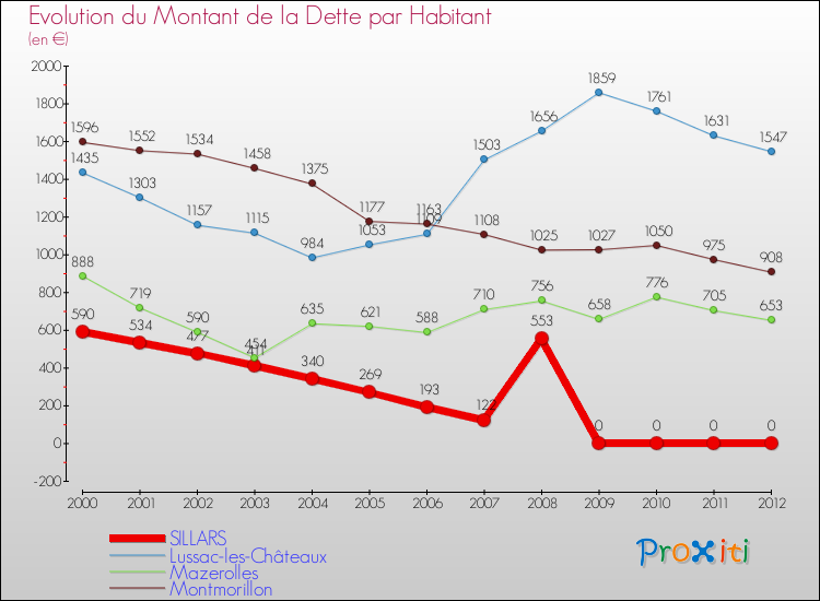 Evolution de la dette par habitant pour la commune de SILLARS et les communes proches de 2000 à 2012 Comparaison de la dette par habitant pour SILLARS et les communes voisines de 2000 à 2012