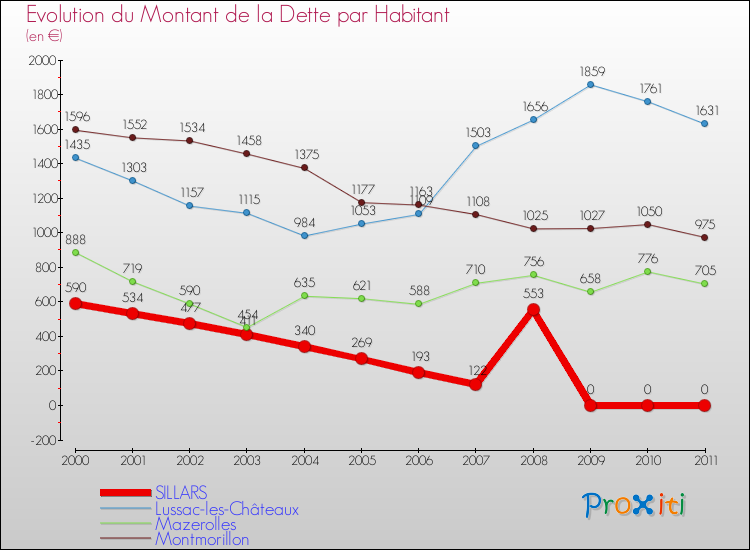 Evolution de la dette par habitant pour la commune de SILLARS et les communes proches Comparaison de la dette par habitant pour SILLARS et les communes voisines