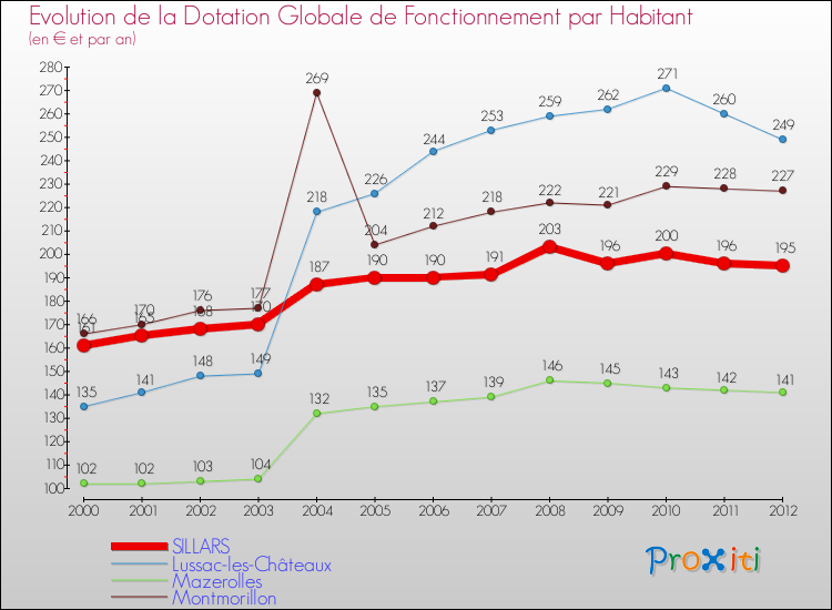 Evolution et montant de la dotation globale de fonctionnement par Habitant pour SILLARS et les communes proches Comparaison des dotations globales de fonctionnement par habitant pour SILLARS et les communes voisines