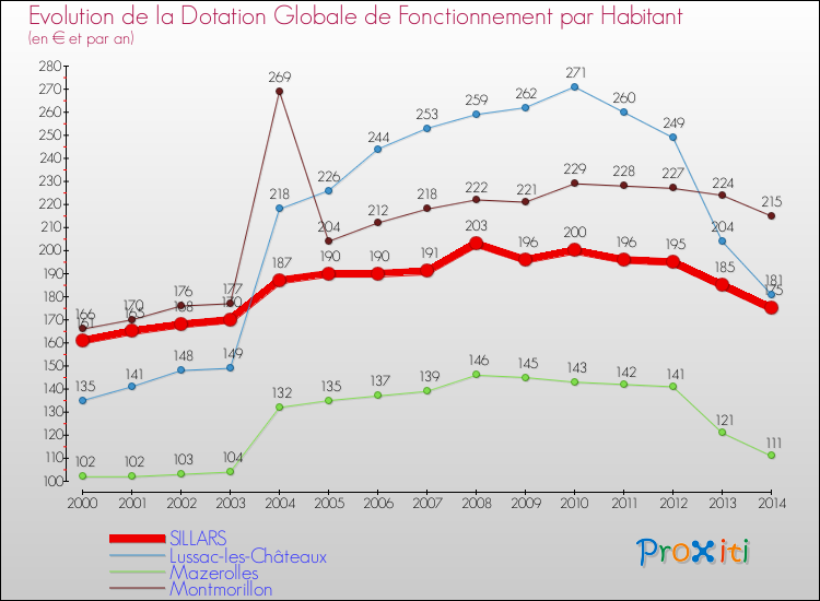 Evolution et montant de la dotation globale de fonctionnement par Habitant pour SILLARS et les communes proches de 2000 à 2014. Comparaison des dotations globales de fonctionnement par habitant pour SILLARS et les communes voisines de 2000 à 2014.
