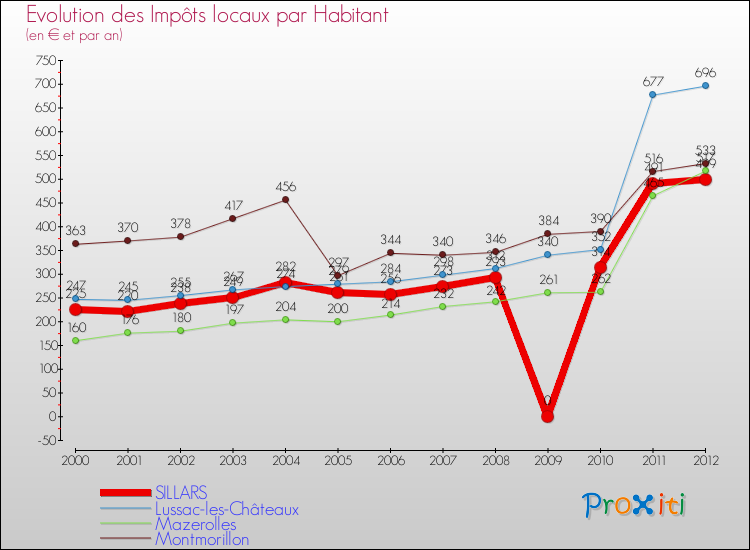 Evolution et montant des impôts locaux par Habitant pour SILLARS et les communes proches Comparaison des impôts locaux par habitant pour SILLARS et les communes voisines