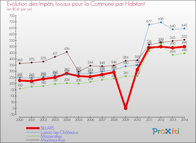 Evolution et montant des impôts locaux par Habitant pour SILLARS et les communes proches de 2000 à 2014 Comparaison des impôts locaux par habitant pour SILLARS et les communes voisines de 2000 à 2014